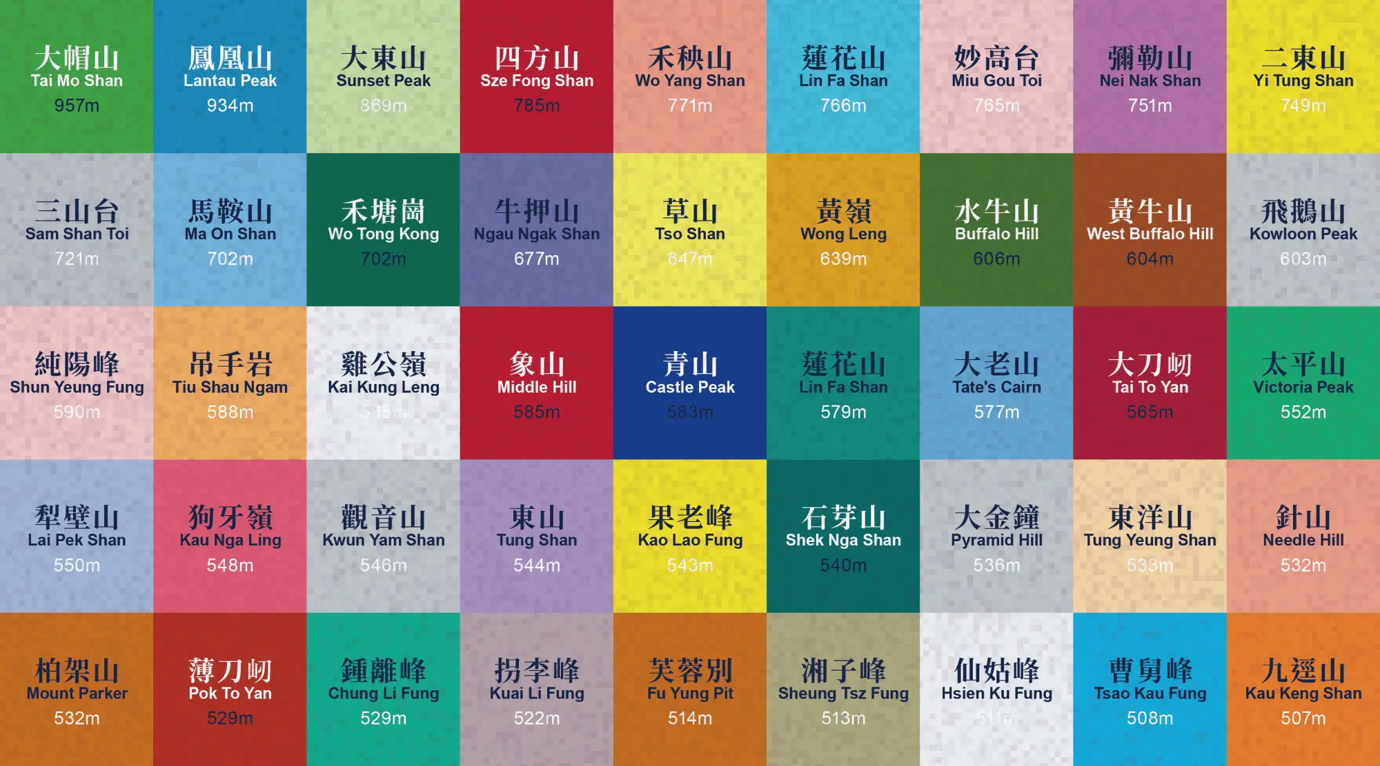 香港十大高山：大帽山（957公尺）、鳳凰山（934公尺）、大東山（869公尺）、四方山（785公尺）、禾秧山（771公尺）、蓮花山（766公尺）、妙高台（765公尺）、彌勒山（751公尺）、二東山（747公尺）及三山台（721公尺）。 